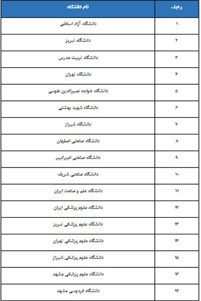 جدیدترین نتایج دانشگاه های کشور در رتبه بندی موضوعی «کیو اس ۲۰۲۴»