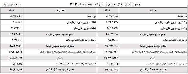 بودجه ۱۴۰۳ با ۲۰ درصد افزایش، ۶۳۴۷ همت بسته شد