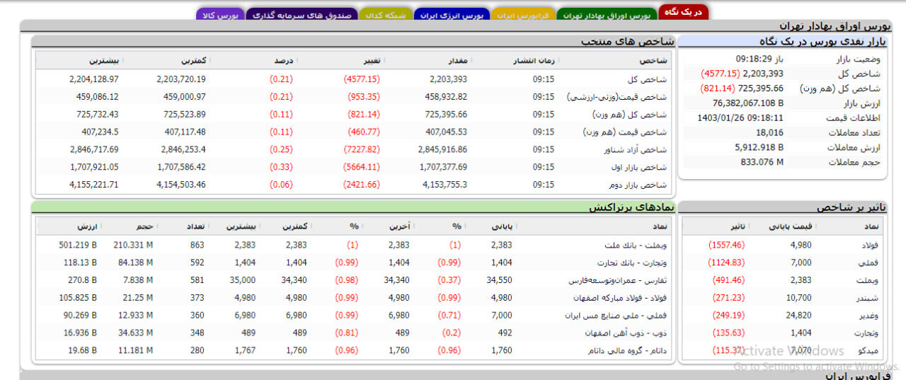 کاهش ۴۵۷۷ واحدی شاخص کل در ابتدای معاملات امروز