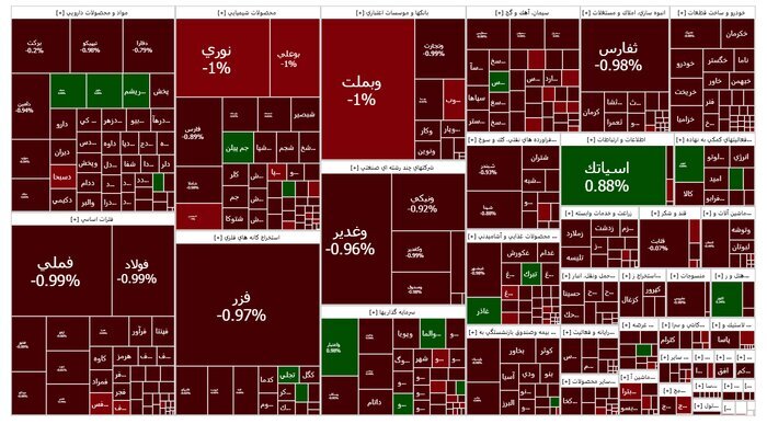 افت ۱۱ هزار واحدی شاخص بورس در پایان معاملات امروز