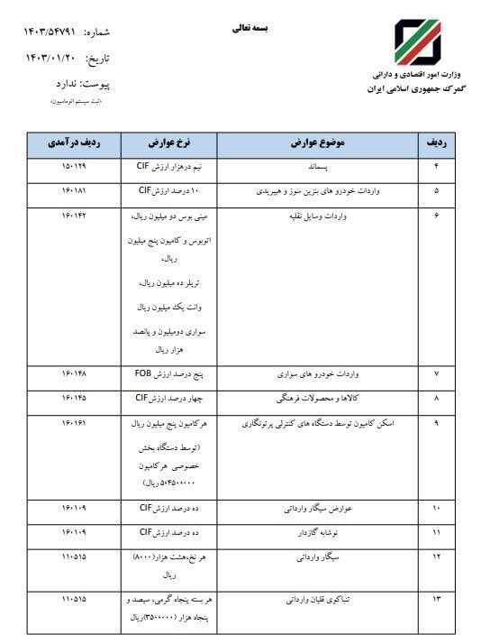 عوارض ۲۵ قلم کالای وارداتی شامل گوشت و خودرو ابلاغ شد