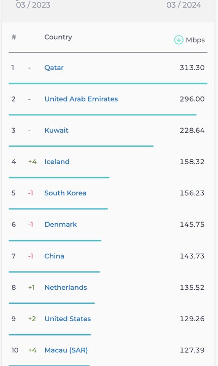افزایش سرعت اینترنت ایران علیرغم کاهش رتبه