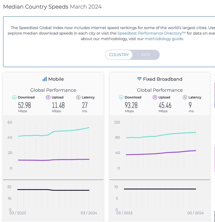 افزایش سرعت اینترنت ایران علیرغم کاهش رتبه