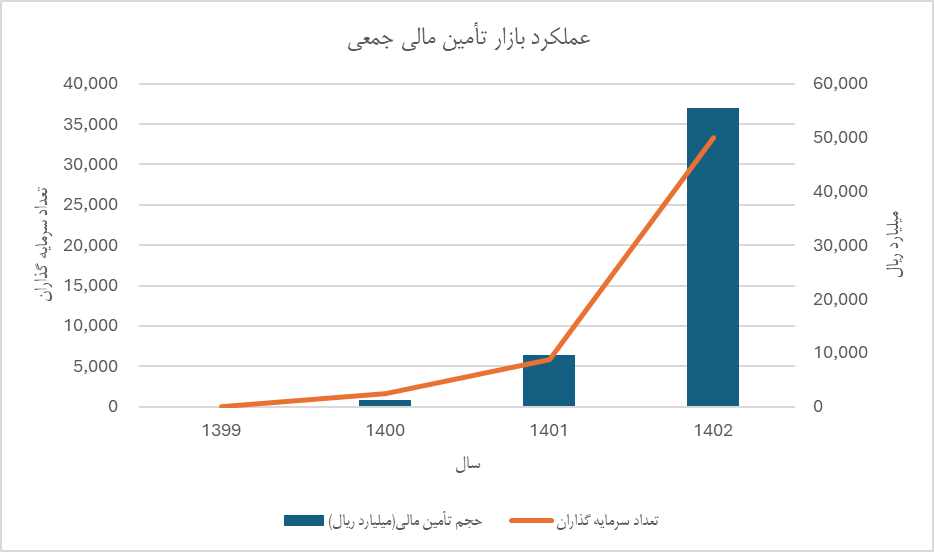 تأمین مالی جمعی ابزاری مؤثر جهت تحقق شعار سال ۱۴۰۳