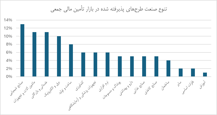 تأمین مالی جمعی ابزاری مؤثر جهت تحقق شعار سال ۱۴۰۳