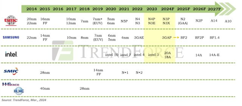 شتاب ابرقدرتهای میکروالکترونیک در ساخت ریزتراشههای ۲ نانومتر
