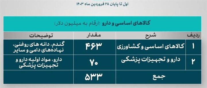 تامین ۲ میلیارد و ۴۸۴ میلیون دلار ارز برای واردات+ جزییات