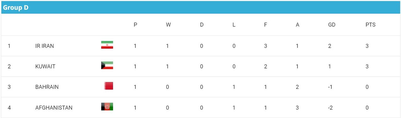 ایران به دنبال نهایی کردن صعود/ ژاپن به دنبال فرار از ناکامی