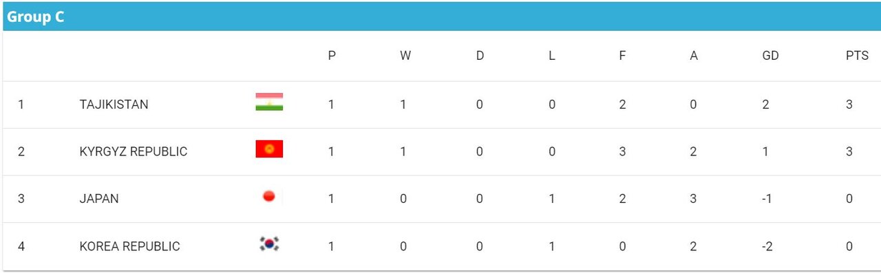 ایران به دنبال نهایی کردن صعود/ ژاپن به دنبال فرار از ناکامی