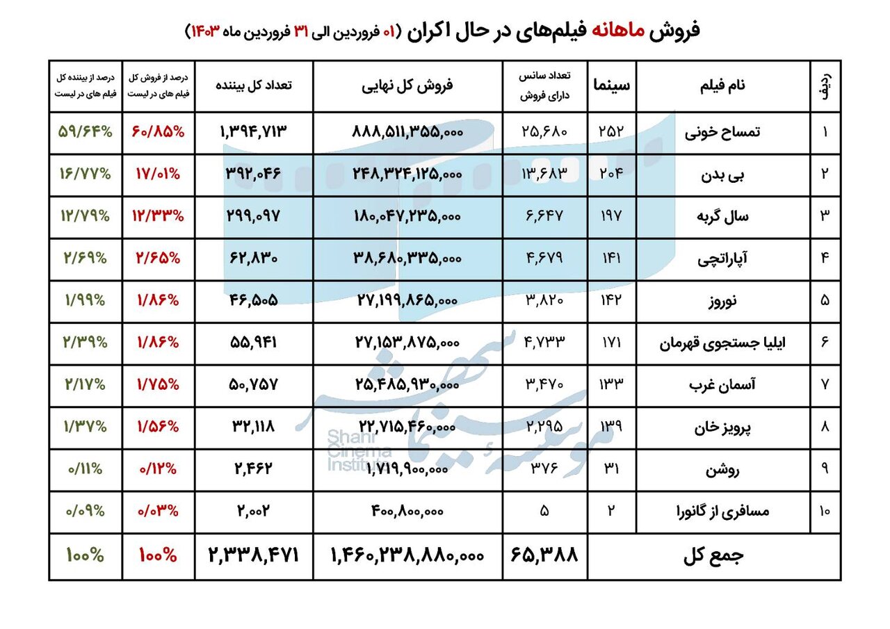 پرفروشترین و پرمخاطبترین روز سینمایی فروردین ۱۴۰۳ اعلام شد
