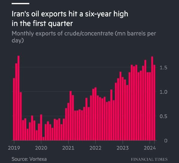 صادرات إيران النفطية تسبق ذروتها قبل عودة العقوبات الأمريكية عام 2018