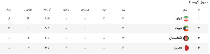 امید افغانستان به تیم ملی ایران/تلاش سامورایی برای فرار از رسوایی
