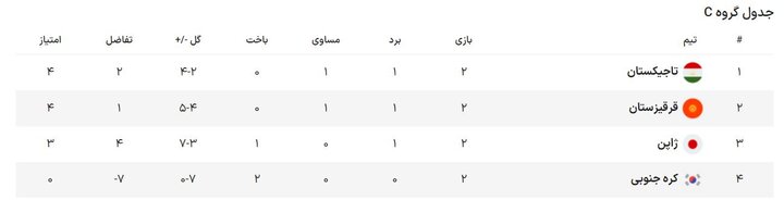 امید افغانستان به تیم ملی ایران/تلاش سامورایی برای فرار از رسوایی