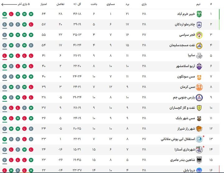 خیز خیبر برای لیگ برتر/ توقف چادرملو برابر نفت و گاز خیز خیبر برای لیگ برتر/ توقف چادرملو برابر نفت و گاز