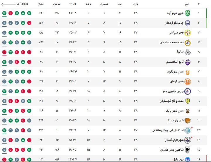 خیز خیبر برای لیگ برتر/ توقف چادرملو برابر نفت و گاز