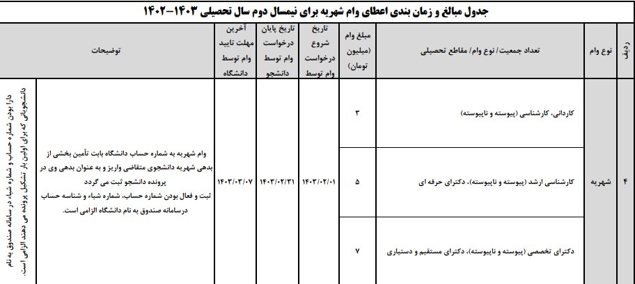 مهلت ثبت‌نام و مبلغ وام شهریه سال تحصیلی آینده اعلام شد