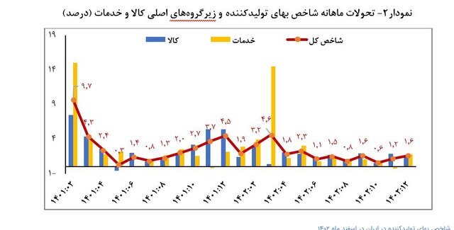 کاهش ۱۶.۲ واحد درصدی تورم تولیدکننده در سال ۱۴۰۲