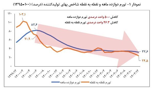 کاهش ۱۶.۲ واحد درصدی تورم تولیدکننده در سال ۱۴۰۲ کاهش ۱۶.۲ واحد درصدی تورم تولیدکننده در سال ۱۴۰۲