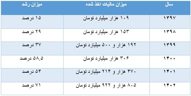 افزایش ۷۴۰ درصدی درآمدهای مالیاتی دولت طی ۶ سال