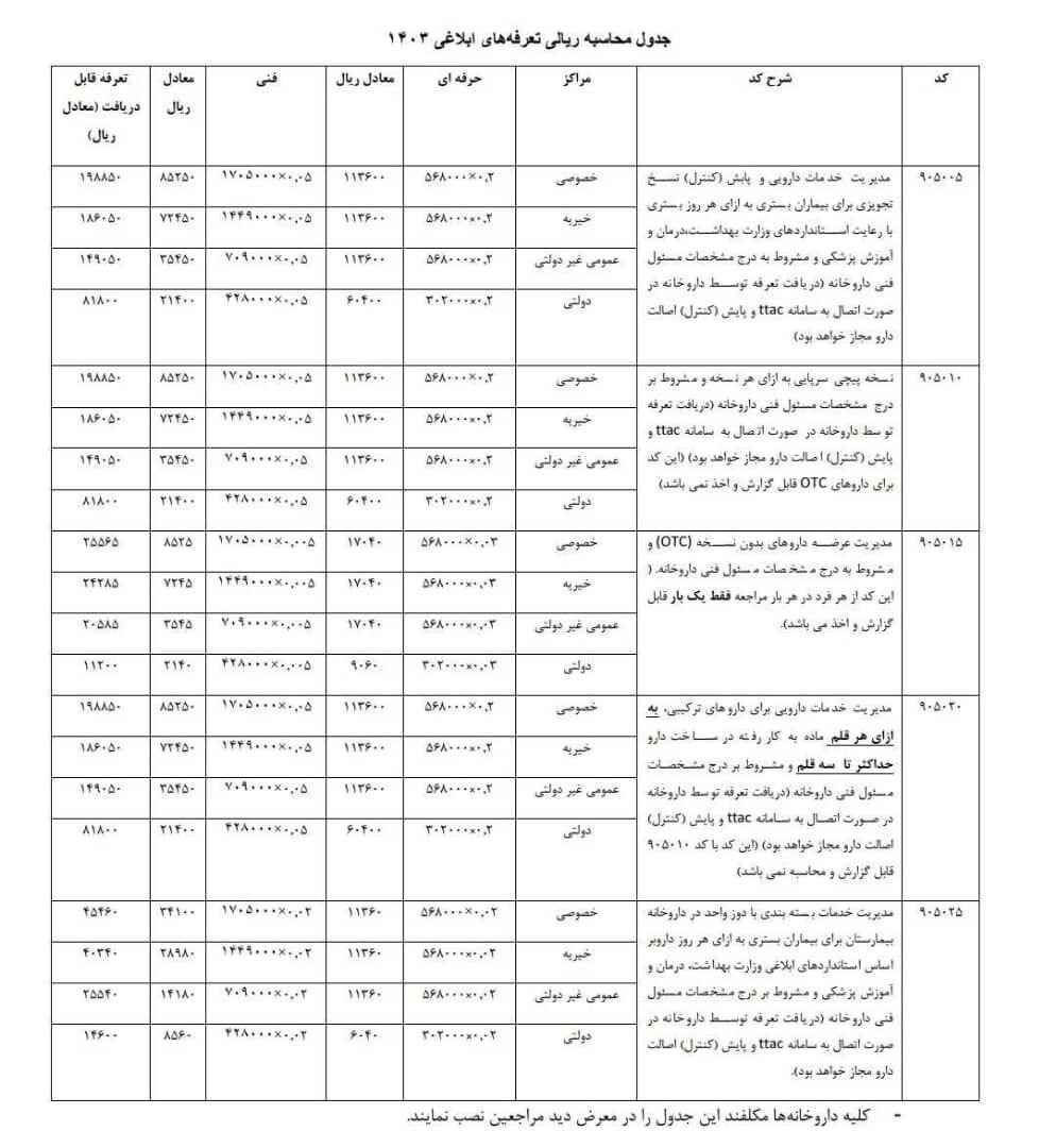 تعرفه‌های خدمات دارویی ابلاغ شد + جدول افزایش تعرفه نسخه‌ها 