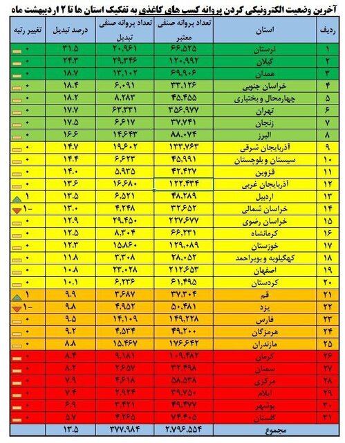 تبدیل بیش از ۴۰۱ هزار مجوز کاغذی به شناسه یکتا