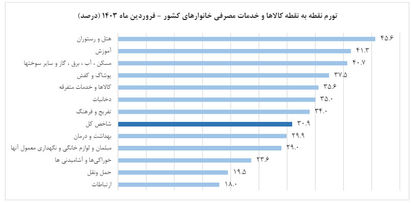 تورم فروردین ماه؛ تورم سالانه وارد کانال ۳۰ درصد شد