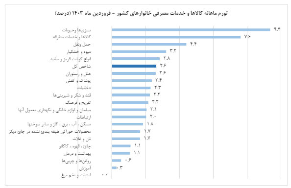 تورم فروردین ماه؛ تورم سالانه وارد کانال ۳۰ درصد شد