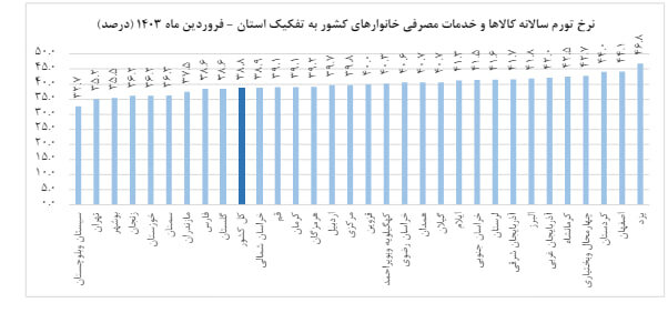 تورم فروردین ماه؛ تورم سالانه وارد کانال ۳۰ درصد شد