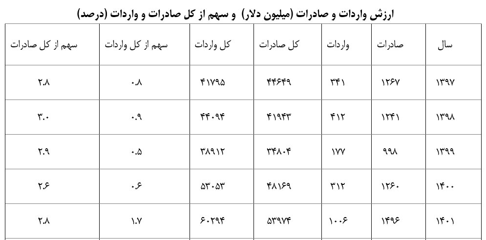 نقشه تجاری ایران و پاکستان؛ دو همسایه ای که در تجارت غریبه هستند