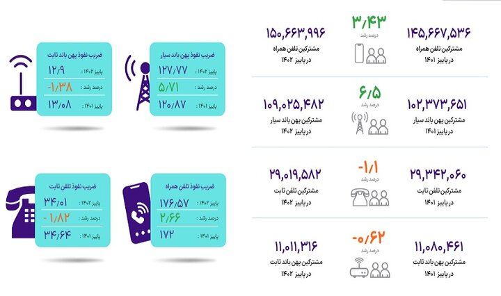 سیر صعودی و نزولی مشترکان اینترنت موبایل و ثابت در ایران