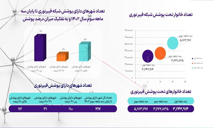 سیر صعودی و نزولی مشترکان اینترنت موبایل و ثابت در ایران
