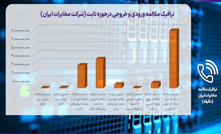 سهم بازار اپراتورها از مکالمه و پیامک کاربران