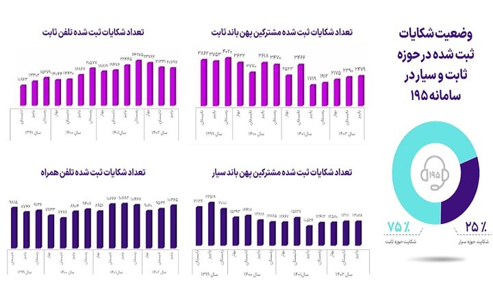 آخرین وضعیت سرعت و قطعی اینترنت در اپراتورهای مختلف