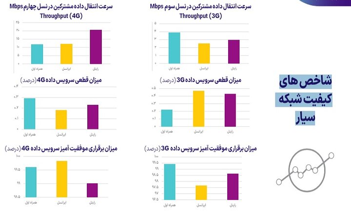 آخرین وضعیت سرعت و قطعی اینترنت در اپراتورهای مختلف