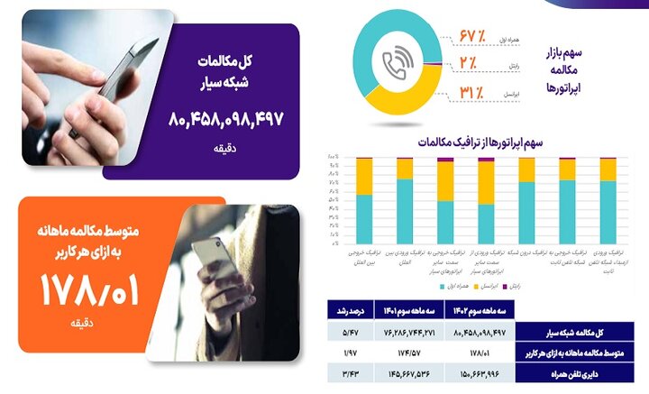 سهم بازار اپراتورها از مکالمه و پیامک کاربران