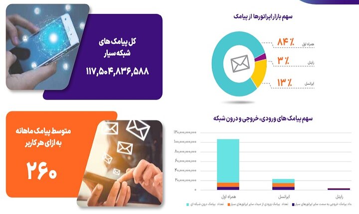 سهم بازار اپراتورها از مکالمه و پیامک کاربران