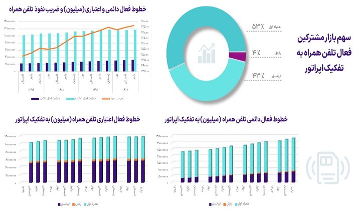 سهم بازار اپراتورها از مکالمه و پیامک کاربران