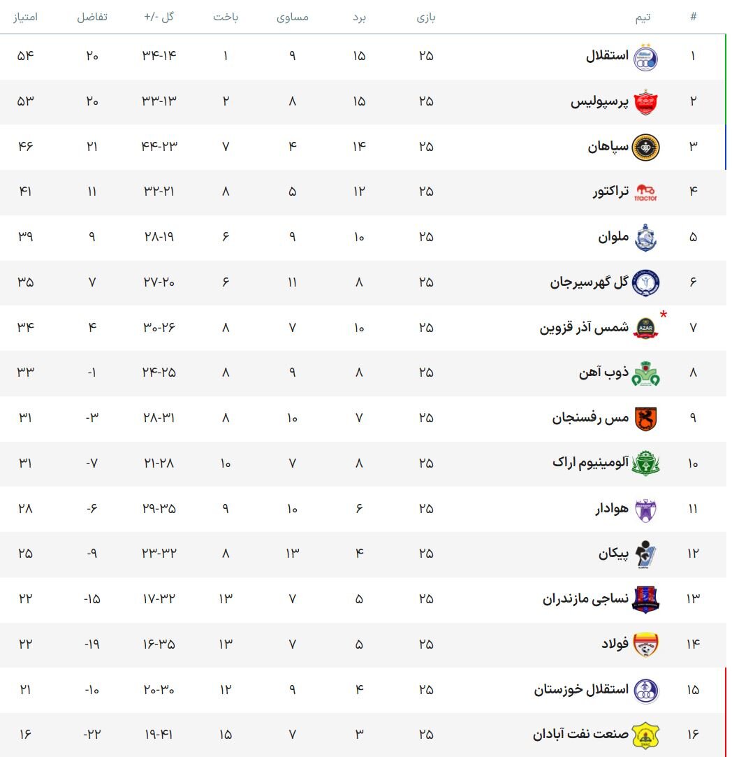 چهار تیم «فوتبال» را ناامید کردند/ «توهین» میلیاردها به تماشاگران