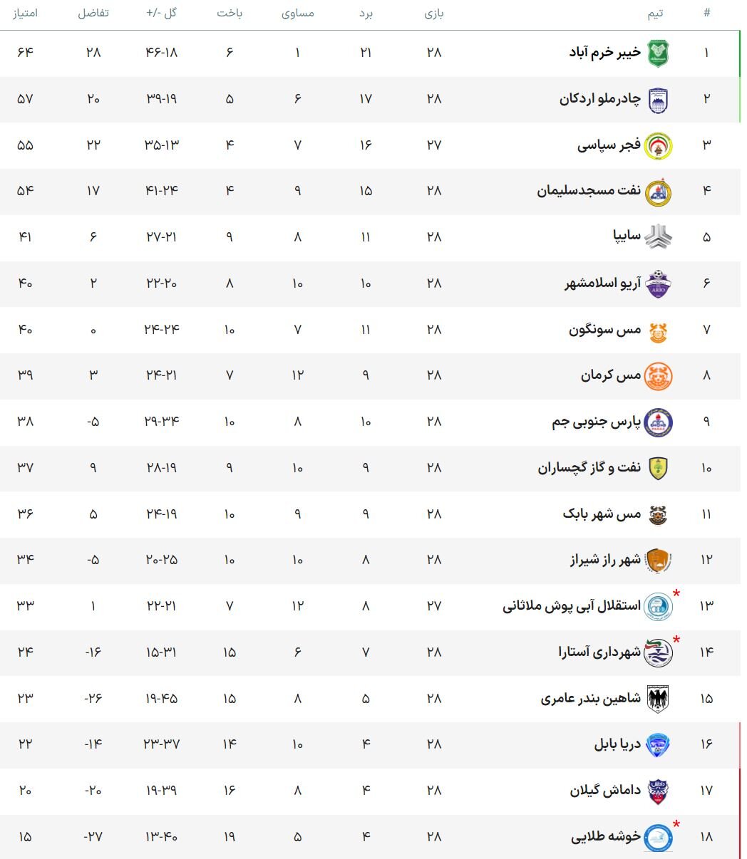 آخرین گامهای خیبر برای فتح لیگ یک/ جنگ ۴ تیم بر سر بقا