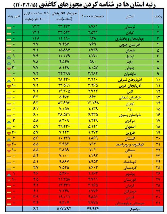 تبدیل بیش از نیم میلیون مجوز کاغذی به شناسه یکتا