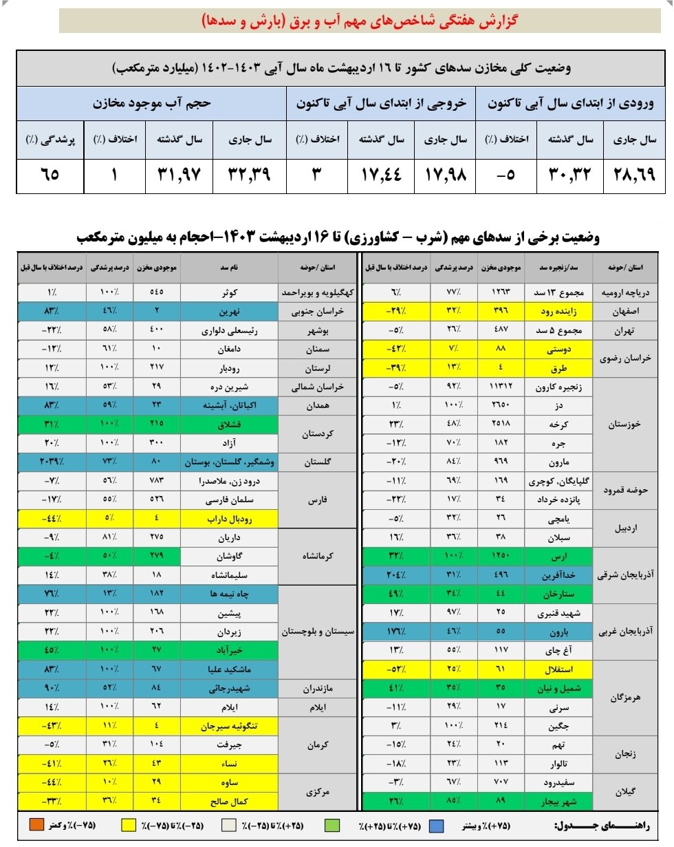 ذخیره سد زایندهرود به ۳۹۶ میلیون مترمکعب رسید