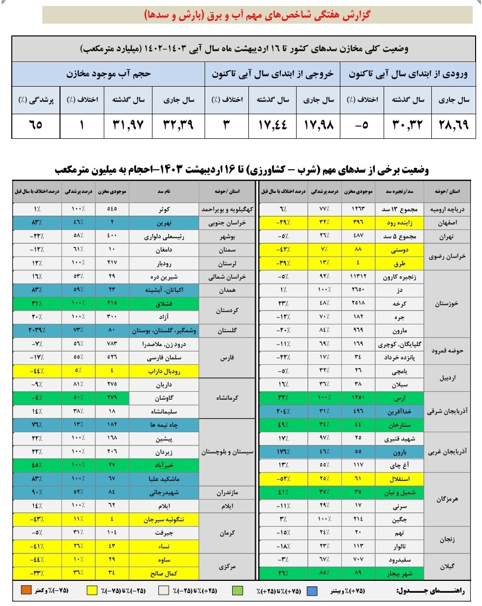 ذخیره سد زاینده‌رود به ۳۹۶ میلیون مترمکعب رسید