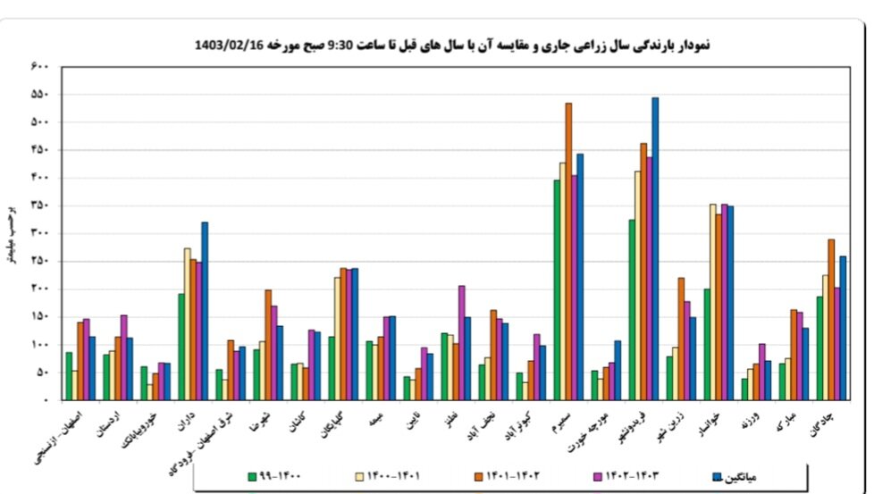 کلانشهر اصفهان بارشهای یکسال زراعی کامل را دریافت کرد کلانشهر اصفهان بارشهای یکسال زراعی کامل را دریافت کرد