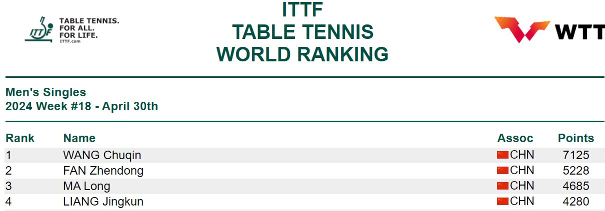 نفر چهارم تنیس روی میز جهان مغلوب نوشاد عالمیان شد 