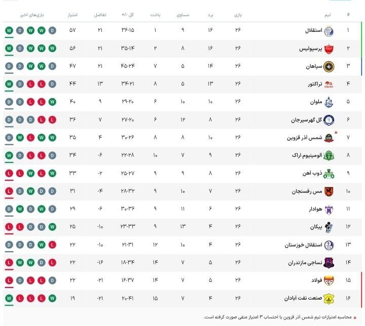 روز متفاوت پرسپولیس در تهران/ جنگ برای زندگی در نبرد شمال و جنوب
