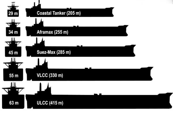 معرفی انواع کشتی نفتکش (مشخصات + ابعاد و ویژگی‌ها)