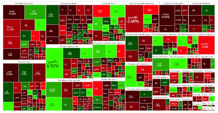 گزارش روزانه بورس ۱۸ اردیبهشت؛ شاخص کل ۷ هزار واحد ریخت
