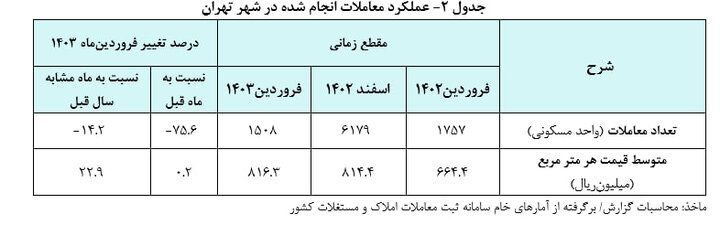 افزایش قیمت مسکن در تهران/ یک متر خانه ۸۱.۶ میلیون تومان!