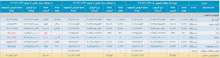 کاهش ۲۴ درصدی تولید خودرو در فروردین/ وعده وزیر صمت محقق می شود؟