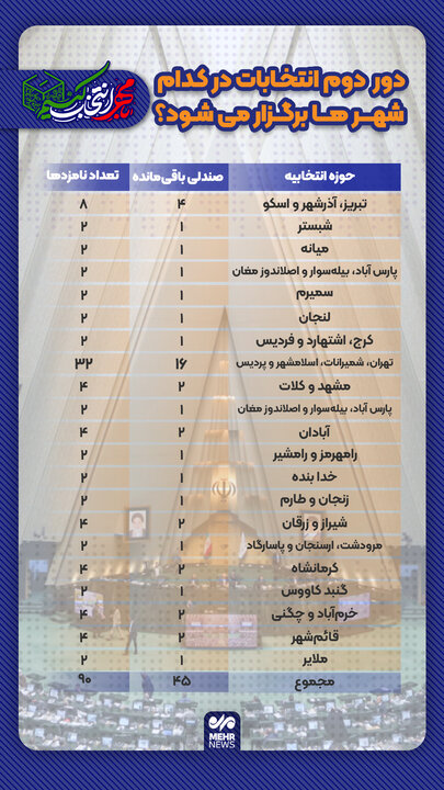 دور دوم انتخابات در کدام شهرها برگزار میشود؟